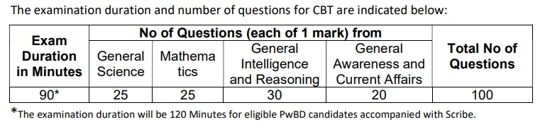 RRB Group D Exam Pattern 2025