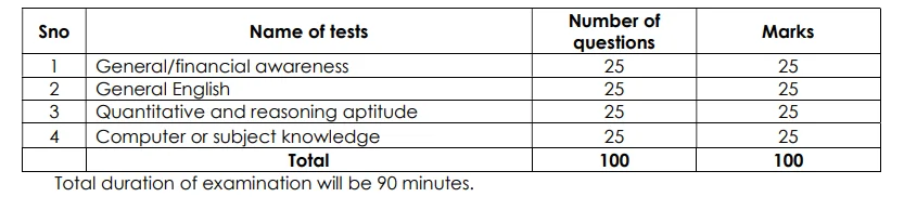 IOB Apprentice Exam Pattern 2025