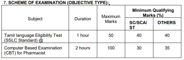 TN MRB PHARMACIST EXAM PATTERN 2025